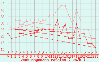 Courbe de la force du vent pour Cabo Vilan