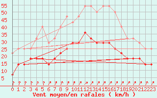 Courbe de la force du vent pour Faaroesund-Ar