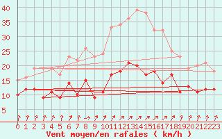 Courbe de la force du vent pour Doberlug-Kirchhain