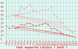 Courbe de la force du vent pour Ploumanac
