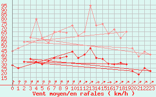 Courbe de la force du vent pour Werl