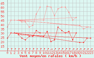 Courbe de la force du vent pour Dunkeswell Aerodrome