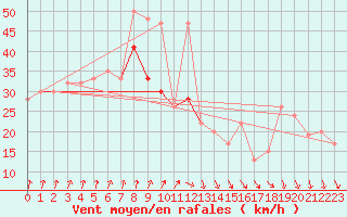 Courbe de la force du vent pour Valley