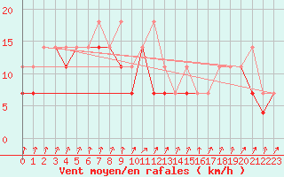 Courbe de la force du vent pour Kozienice