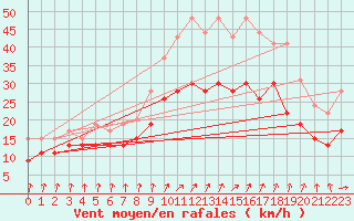 Courbe de la force du vent pour Chlons-en-Champagne (51)