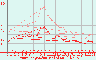 Courbe de la force du vent pour Epinal (88)