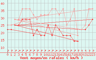 Courbe de la force du vent pour Fichtelberg