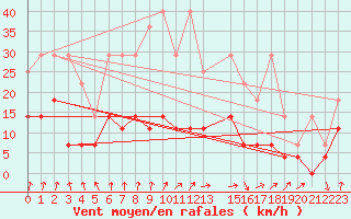 Courbe de la force du vent pour Wernigerode