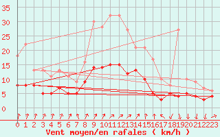Courbe de la force du vent pour Bad Salzuflen