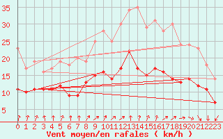 Courbe de la force du vent pour Brest (29)