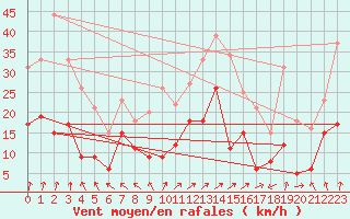 Courbe de la force du vent pour Lons-le-Saunier (39)