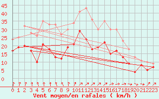 Courbe de la force du vent pour Port-en-Bessin (14)