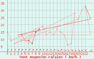 Courbe de la force du vent pour Ghardaia