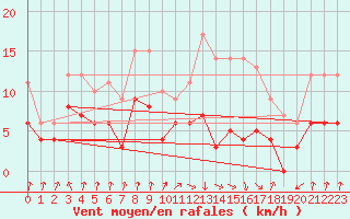 Courbe de la force du vent pour Aston - Plateau de Beille (09)