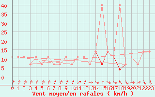 Courbe de la force du vent pour Polom
