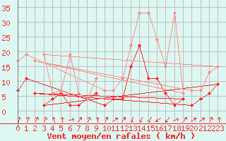 Courbe de la force du vent pour Chur-Ems