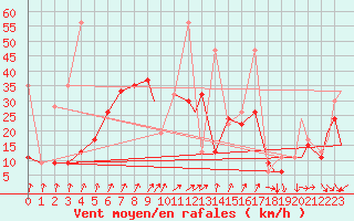 Courbe de la force du vent pour Hatay