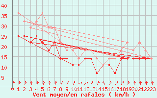 Courbe de la force du vent pour Raahe Lapaluoto