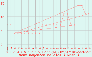 Courbe de la force du vent pour Mullingar