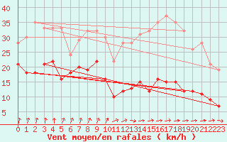 Courbe de la force du vent pour Ile d