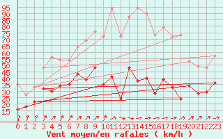 Courbe de la force du vent pour Landivisiau (29)