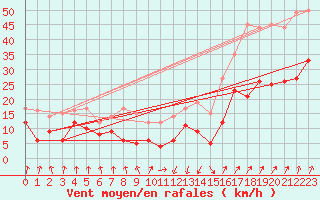 Courbe de la force du vent pour Calvi (2B)