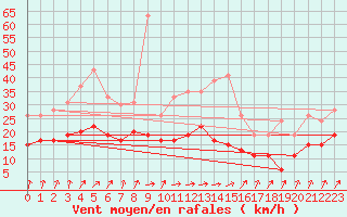 Courbe de la force du vent pour Bordeaux (33)