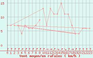 Courbe de la force du vent pour Siracusa