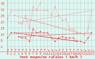 Courbe de la force du vent pour Arenys de Mar