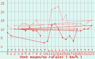 Courbe de la force du vent pour Calvi (2B)