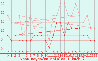 Courbe de la force du vent pour Oberstdorf