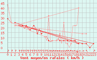 Courbe de la force du vent pour Sandnessjoen / Stokka