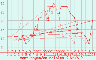 Courbe de la force du vent pour Boscombe Down