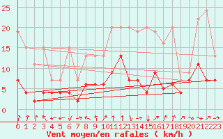 Courbe de la force du vent pour Cham