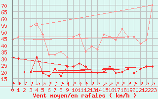 Courbe de la force du vent pour Ile de Batz (29)