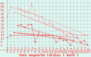 Courbe de la force du vent pour Pajares - Valgrande