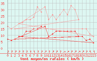 Courbe de la force du vent pour Rostherne No 2