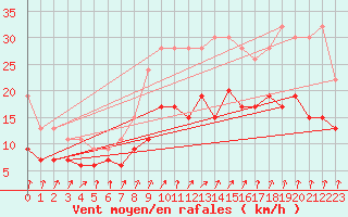 Courbe de la force du vent pour Tibenham Airfield