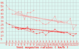 Courbe de la force du vent pour Braine (02)