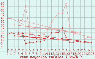 Courbe de la force du vent pour Montlimar (26)