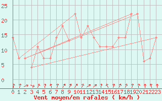 Courbe de la force du vent pour Frankfort (All)