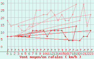 Courbe de la force du vent pour Soltau