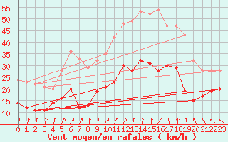 Courbe de la force du vent pour Ouzouer (41)