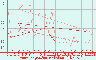 Courbe de la force du vent pour Praha Kbely