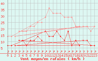 Courbe de la force du vent pour Gavle / Sandviken Air Force Base