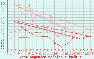 Courbe de la force du vent pour Helgoland