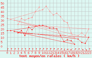 Courbe de la force du vent pour Colmar (68)