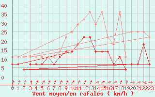 Courbe de la force du vent pour Marknesse Aws