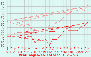 Courbe de la force du vent pour Isle Of Portland