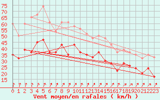 Courbe de la force du vent pour Magilligan